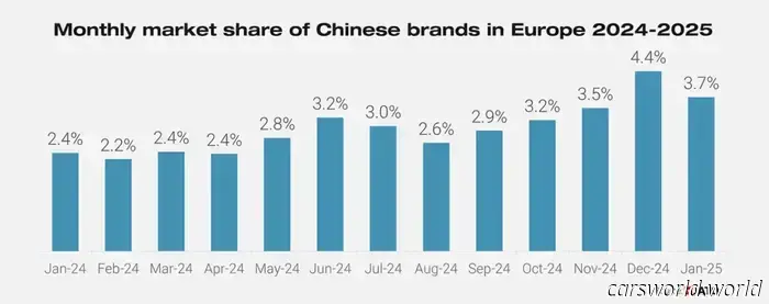 VW ID.4 Rises 194% at the Top of Europe's EV Market, Yet Falls Short of the Overall Top 25 | Carscoops